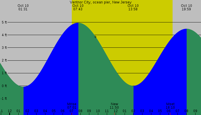 Tide graph for Ventnor City, ocean pier, New Jersey