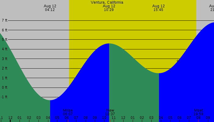 Tide graph for Ventura, California
