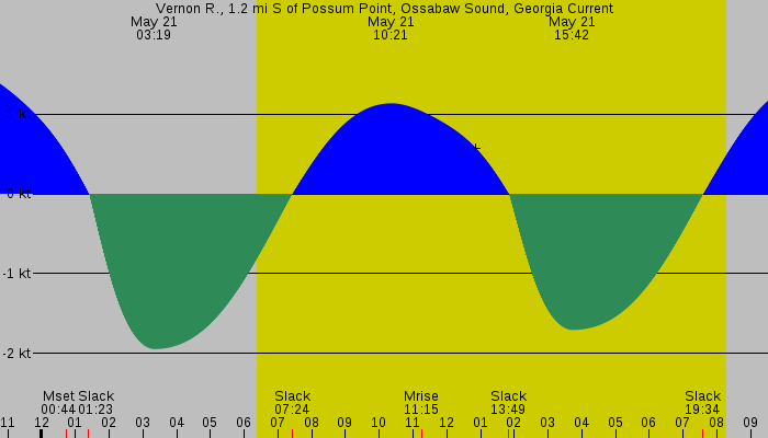 Tide graph for Vernon R., 1.2 mi S of Possum Point, Ossabaw Sound, Georgia Current