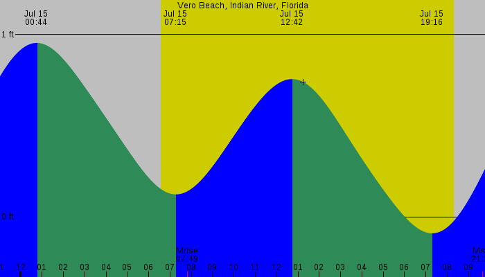 Tide graph for Vero Beach, Indian River, Florida