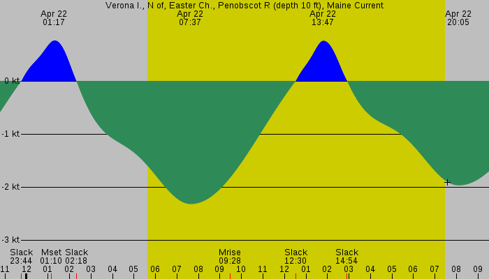 Tide graph for Verona I., N of, Easter Ch., Penobscot R (depth 10 ft), Maine Current