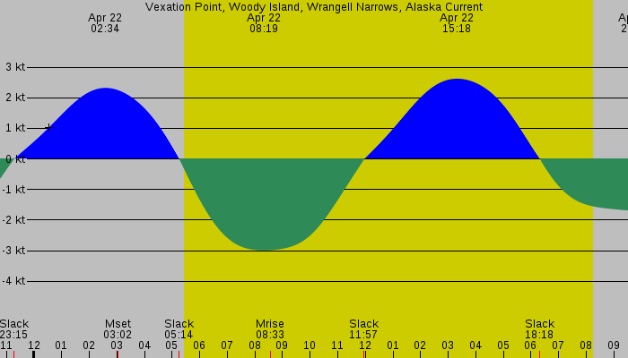 Tide graph for Vexation Point, Woody Island, Wrangell Narrows, Alaska Current