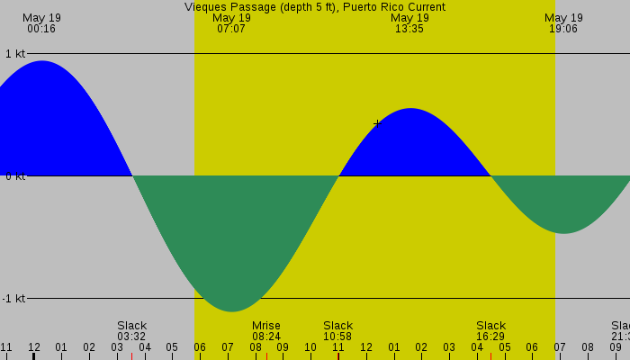 Tide graph for Vieques Passage (depth 5 ft), Puerto Rico Current