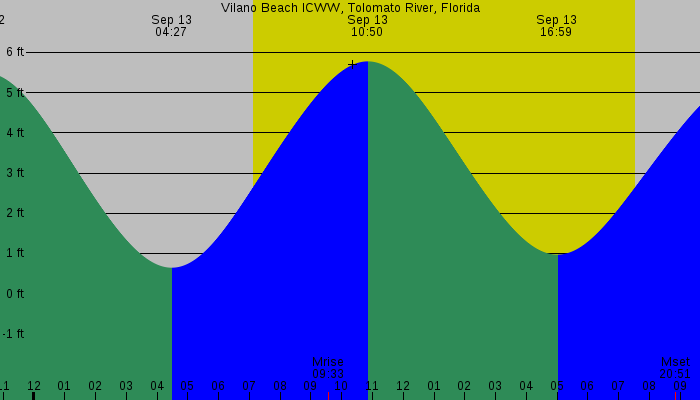 Tide graph for Vilano Beach ICWW, Tolomato River, Florida