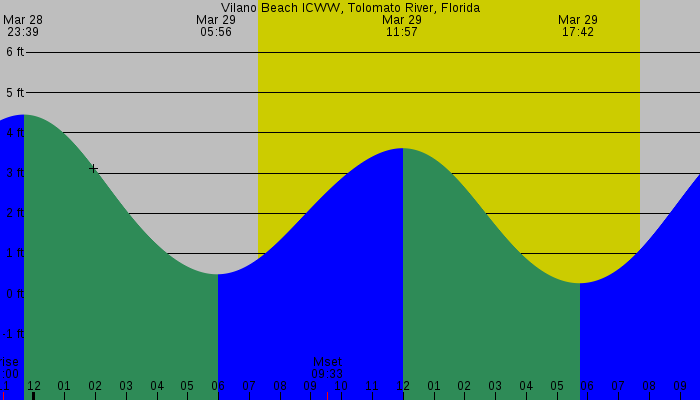 Tide graph for Vilano Beach ICWW, Tolomato River, Florida