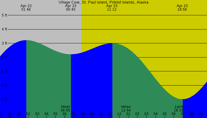 Tide graph for Village Cove, St. Paul Island, Pribilof Islands, Alaska