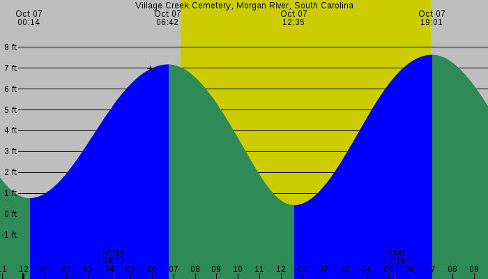 Tide graph for Village Creek Cemetery, Morgan River, South Carolina