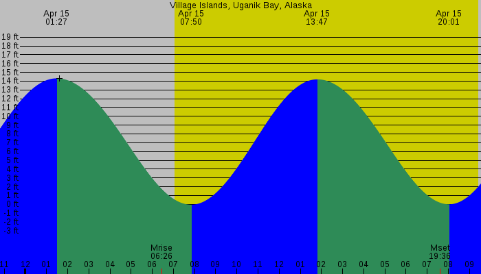 Tide graph for Village Islands, Uganik Bay, Alaska