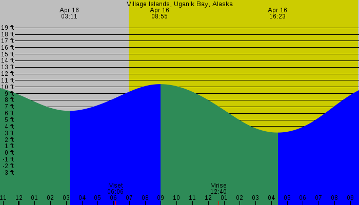 Tide graph for Village Islands, Uganik Bay, Alaska