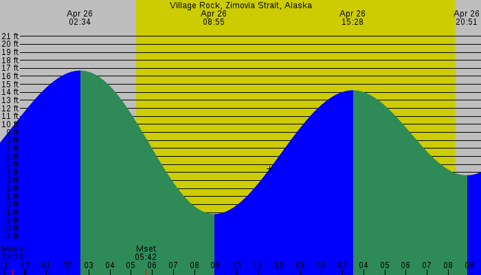 Tide graph for Village Rock, Zimovia Strait, Alaska