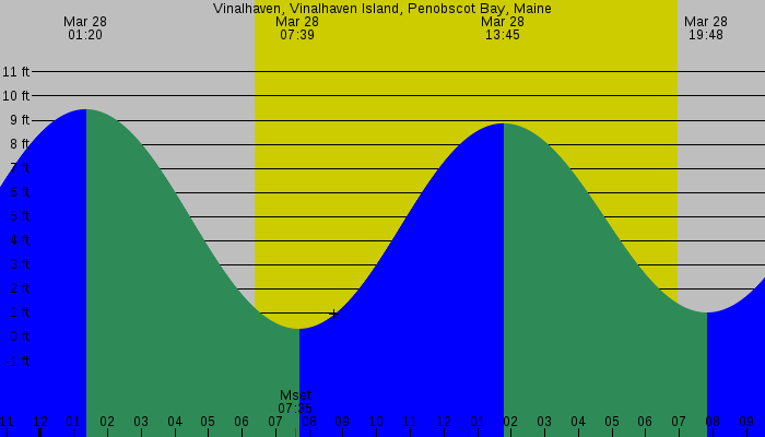 Tide graph for Vinalhaven, Vinalhaven Island, Penobscot Bay, Maine