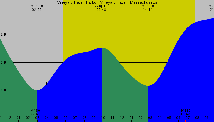 Tide graph for Vineyard Haven Harbor, Vineyard Haven, Massachusetts