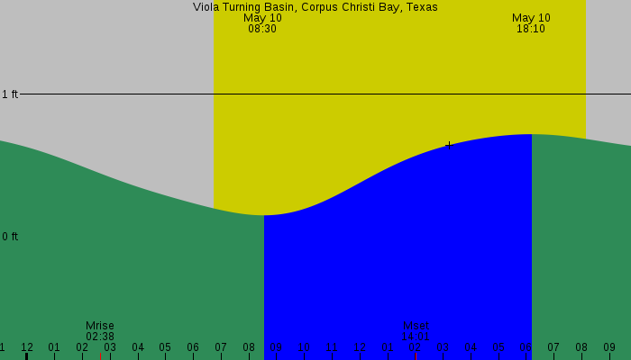 Tide graph for Viola Turning Basin, Corpus Christi Bay, Texas