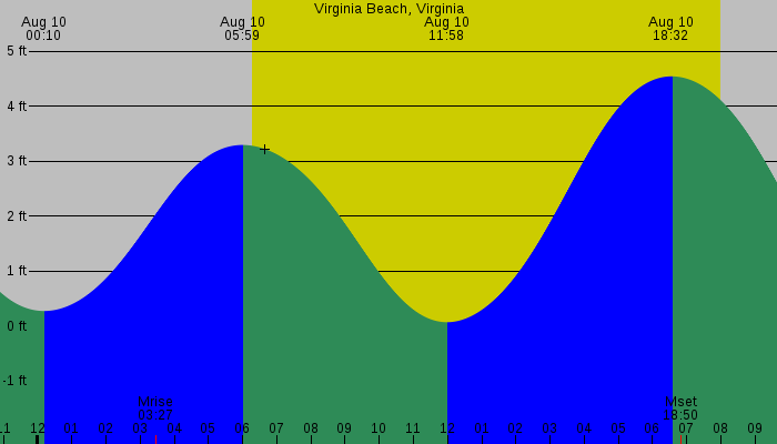 Tide graph for Virginia Beach, Virginia
