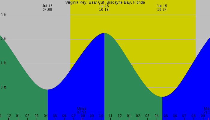 Tide graph for Virginia Key, Bear Cut, Biscayne Bay, Florida
