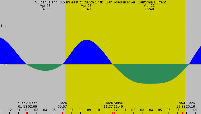 Tide graph for Vulcan Island, 0.5 mi east of (depth 17 ft), San Joaquin River, California Current