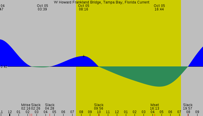 Tide graph for W Howard Frankland Bridge, Tampa Bay, Florida Current