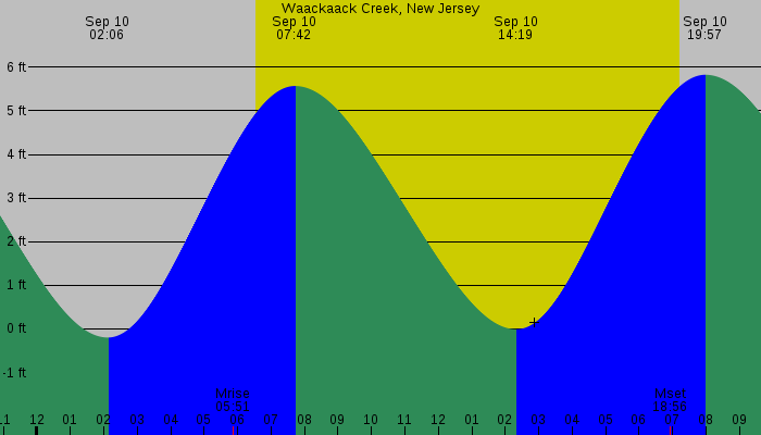 Tide graph for Waackaack Creek, New Jersey