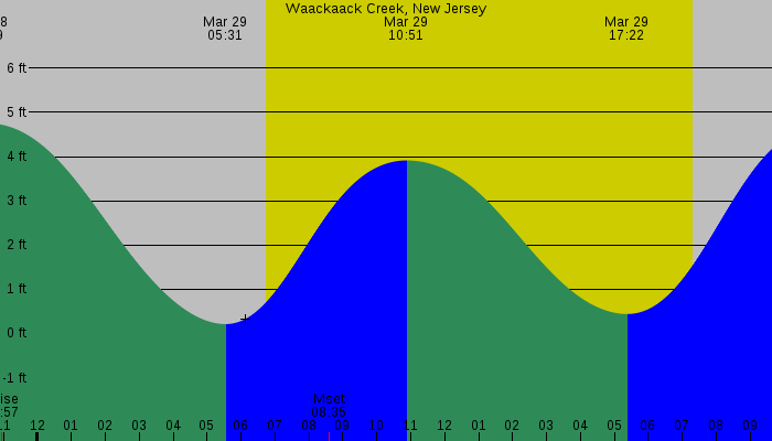 Tide graph for Waackaack Creek, New Jersey