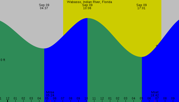Tide graph for Wabasso, Indian River, Florida