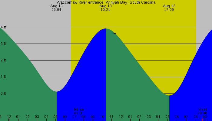 Tide graph for Waccamaw River entrance, Winyah Bay, South Carolina