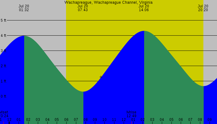Tide graph for Wachapreague, Wachapreague Channel, Virginia