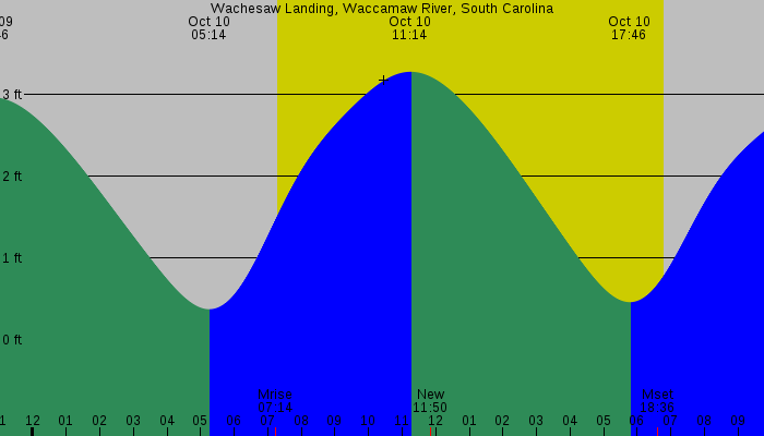 Tide graph for Wachesaw Landing, Waccamaw River, South Carolina