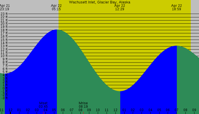 Tide graph for Wachusett Inlet, Glacier Bay, Alaska