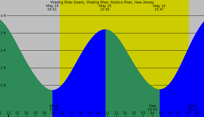 Tide graph for Wading River (town), Wading River, Mullica River, New Jersey