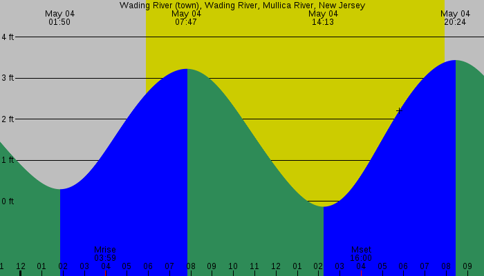 Tide graph for Wading River (town), Wading River, Mullica River, New Jersey