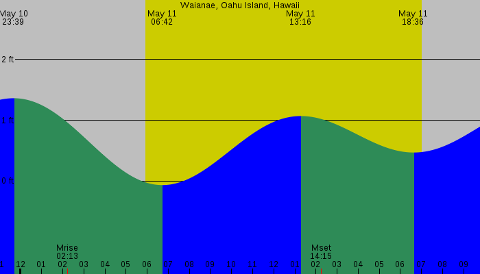 Tide graph for Waianae, Oahu Island, Hawaii