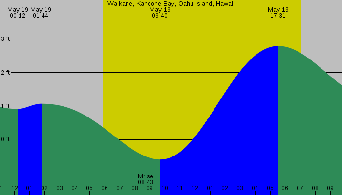 Tide graph for Waikane, Kaneohe Bay, Oahu Island, Hawaii