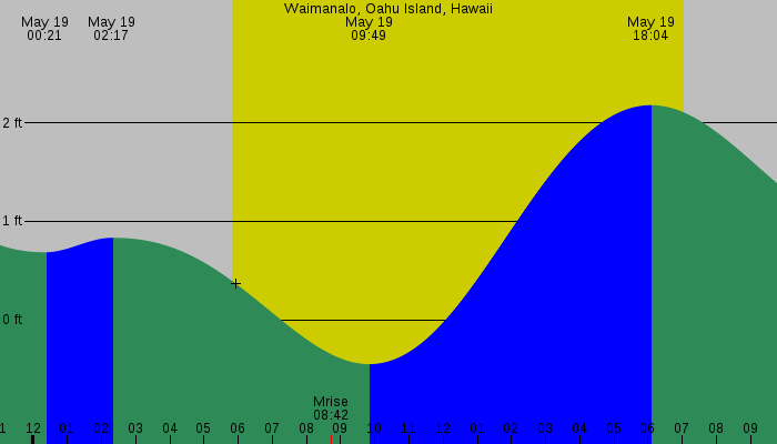 Tide graph for Waimanalo, Oahu Island, Hawaii