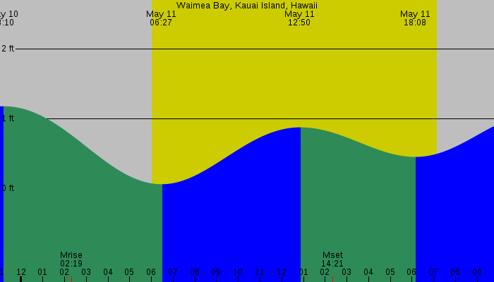 Tide graph for Waimea Bay, Kauai Island, Hawaii