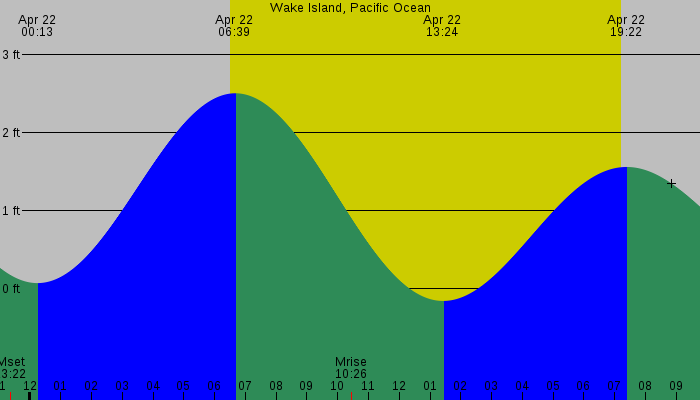Tide graph for Wake Island, Pacific Ocean