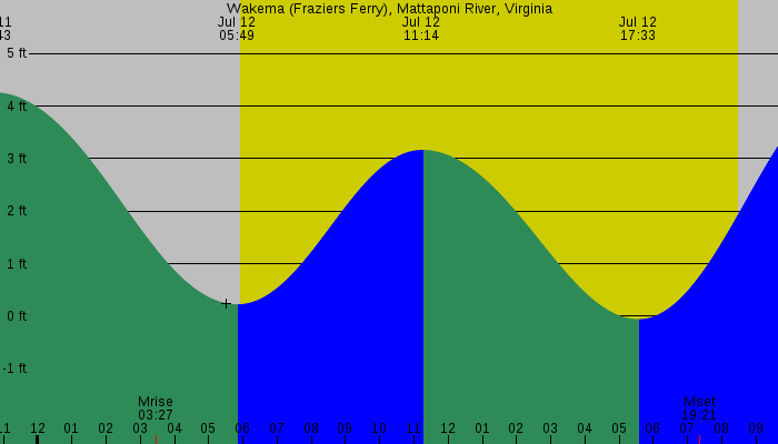 Tide graph for Wakema (Fraziers Ferry), Mattaponi River, Virginia
