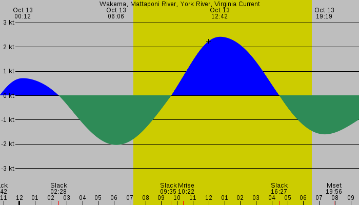 Tide graph for Wakema, Mattaponi River, York River, Virginia Current