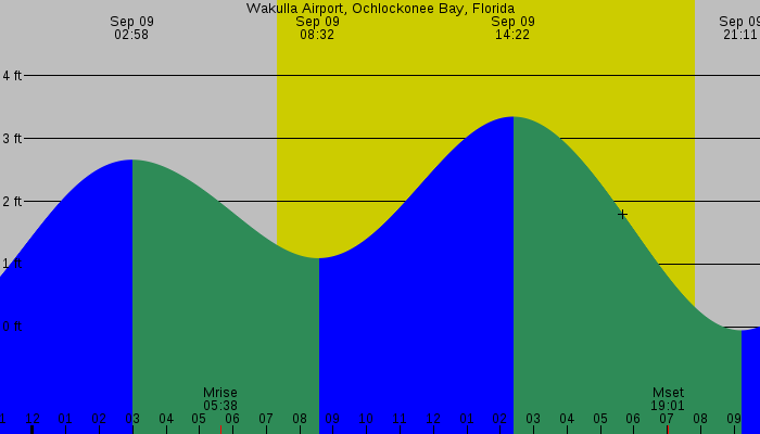 Tide graph for Wakulla Airport, Ochlockonee Bay, Florida