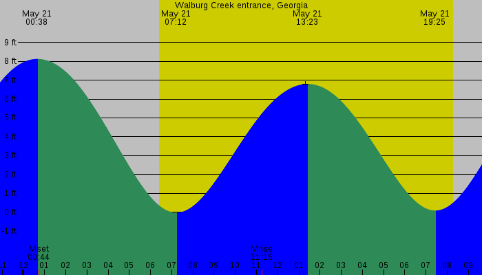 Tide graph for Walburg Creek entrance, Georgia