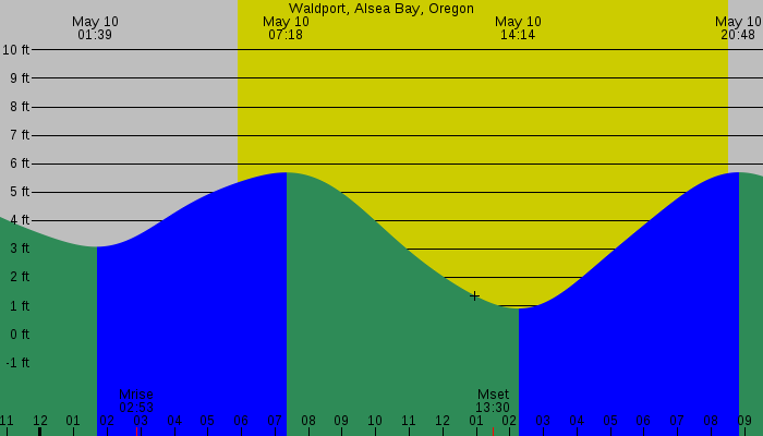 Tide graph for Waldport, Alsea Bay, Oregon