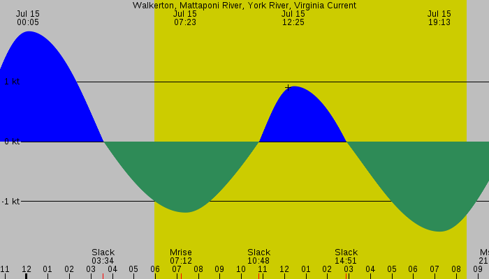 Tide graph for Walkerton, Mattaponi River, York River, Virginia Current