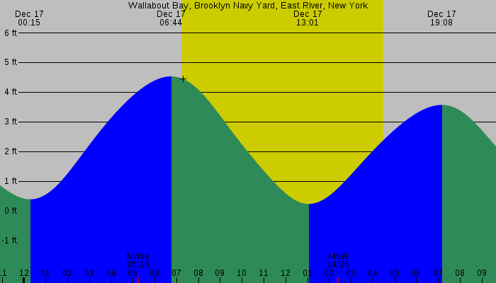 Tide graph for Wallabout Bay, Brooklyn Navy Yard, East River, New York