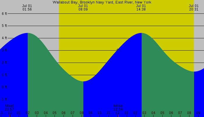 Tide graph for Wallabout Bay, Brooklyn Navy Yard, East River, New York