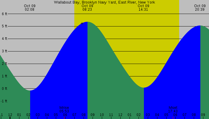 Tide graph for Wallabout Bay, Brooklyn Navy Yard, East River, New York