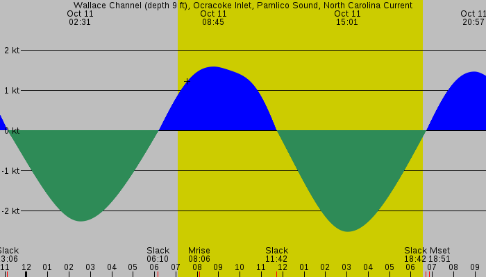 Tide graph for Wallace Channel (depth 9 ft), Ocracoke Inlet, Pamlico Sound, North Carolina Current