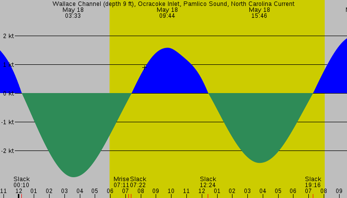 Tide graph for Wallace Channel (depth 9 ft), Ocracoke Inlet, Pamlico Sound, North Carolina Current