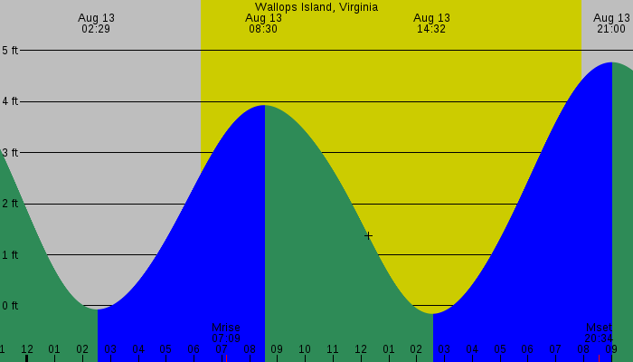 Tide graph for Wallops Island, Virginia