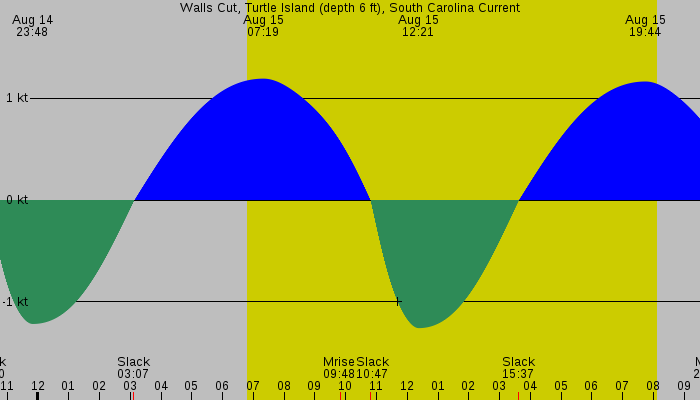 Tide graph for Walls Cut, Turtle Island (depth 6 ft), South Carolina Current