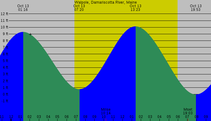 Tide graph for Walpole, Damariscotta River, Maine