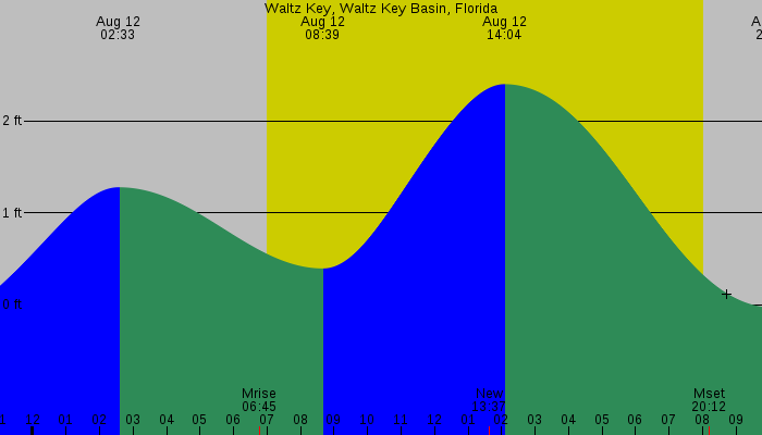 Tide graph for Waltz Key, Waltz Key Basin, Florida